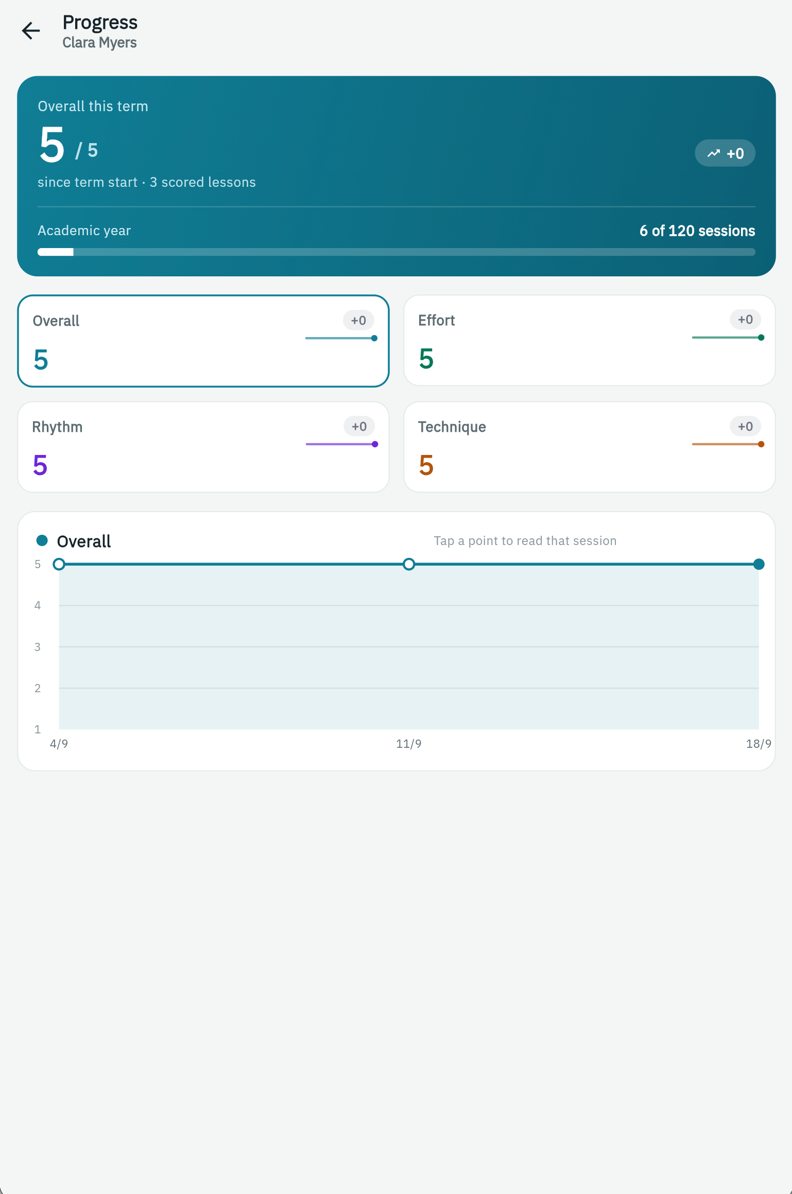 Progress — assessment over the term